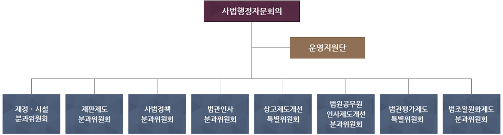 사법행정자문회의